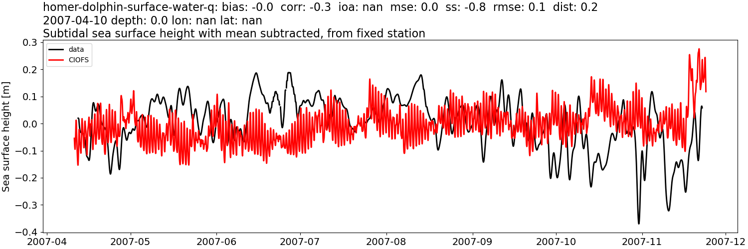 ../../../../_images/moorings_kbnerr_homer_homer-dolphin-surface-water-q_ssh_2007-01-01_2008-01-01_subtract-mean_subtidal.png