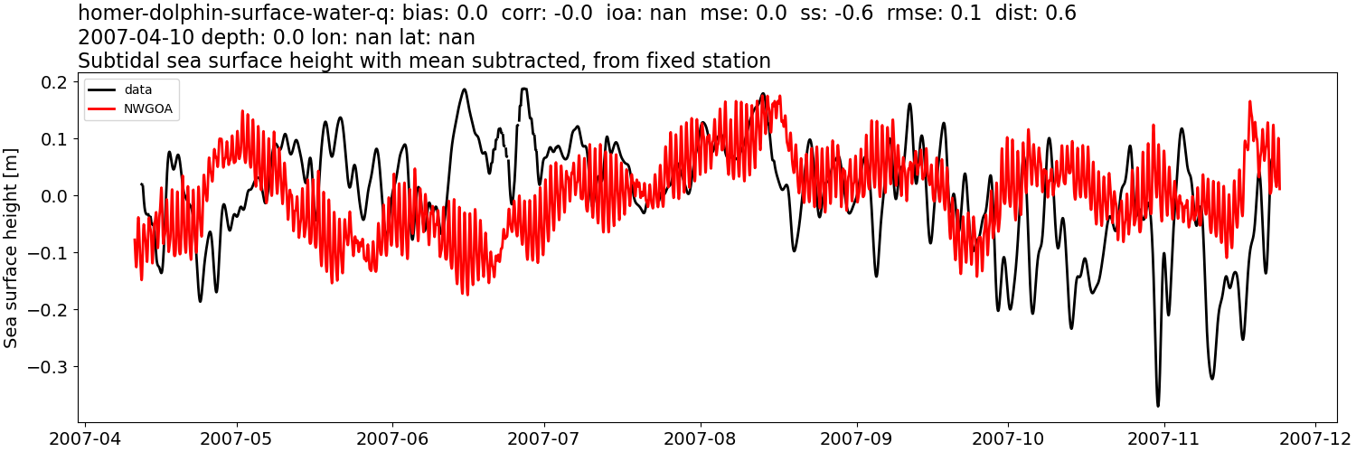 ../../../../_images/moorings_kbnerr_homer_homer-dolphin-surface-water-q_ssh_2007-01-01_2008-01-01_subtract-mean_subtidal1.png