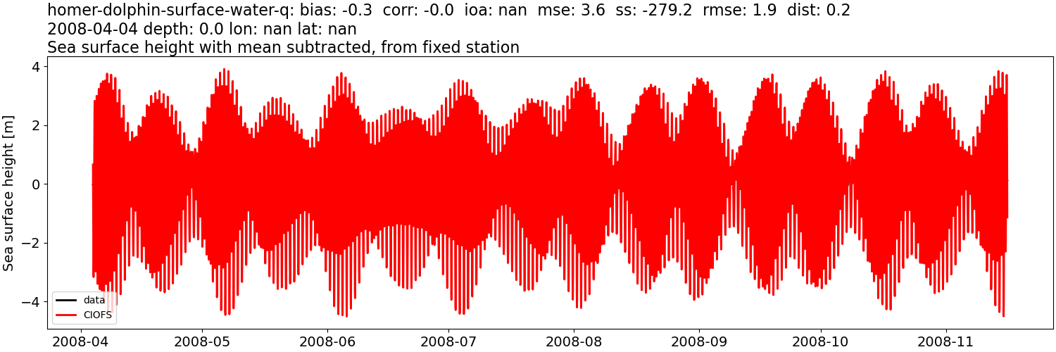 ../../../../_images/moorings_kbnerr_homer_homer-dolphin-surface-water-q_ssh_2008-01-01_2009-01-01_subtract-mean.png