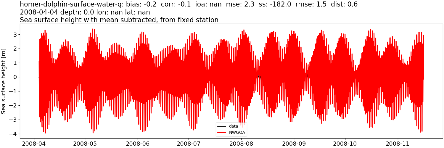 ../../../../_images/moorings_kbnerr_homer_homer-dolphin-surface-water-q_ssh_2008-01-01_2009-01-01_subtract-mean1.png