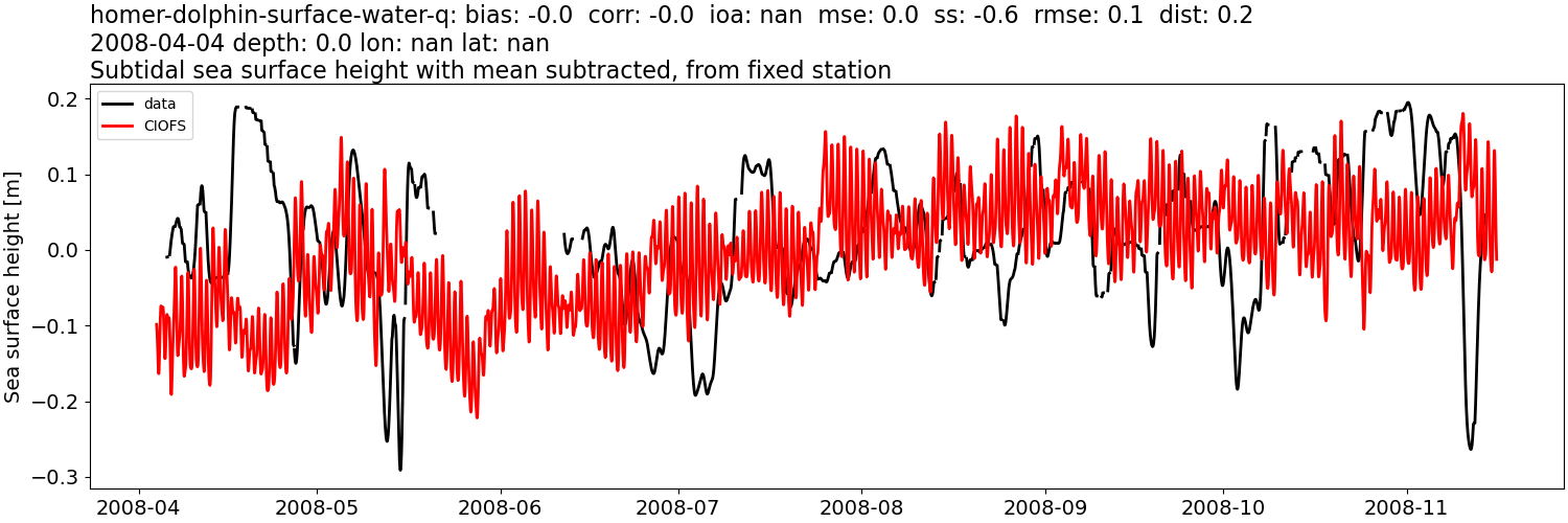 ../../../../_images/moorings_kbnerr_homer_homer-dolphin-surface-water-q_ssh_2008-01-01_2009-01-01_subtract-mean_subtidal.png