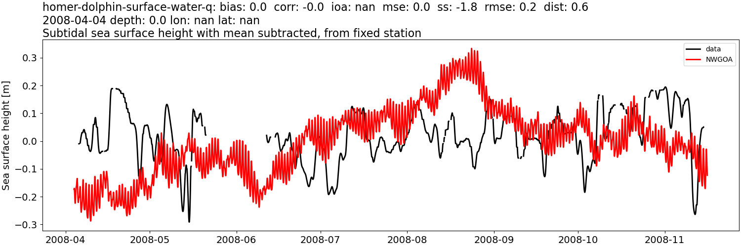 ../../../../_images/moorings_kbnerr_homer_homer-dolphin-surface-water-q_ssh_2008-01-01_2009-01-01_subtract-mean_subtidal1.png