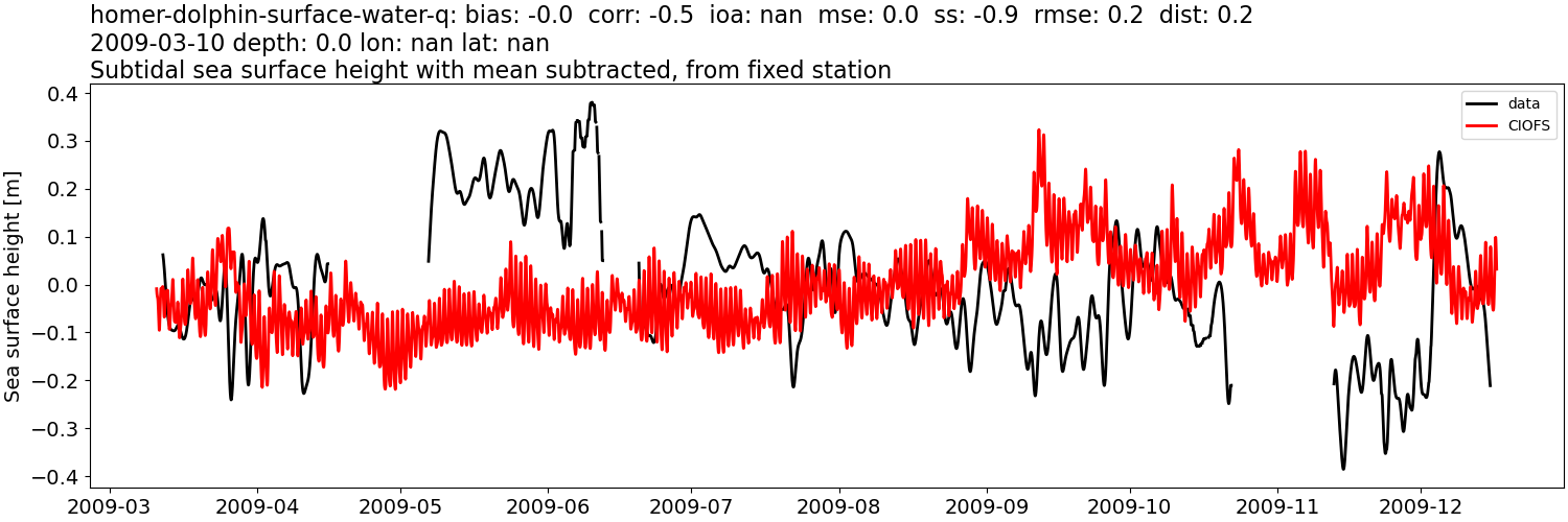 ../../../../_images/moorings_kbnerr_homer_homer-dolphin-surface-water-q_ssh_2009-01-01_2010-01-01_subtract-mean_subtidal.png