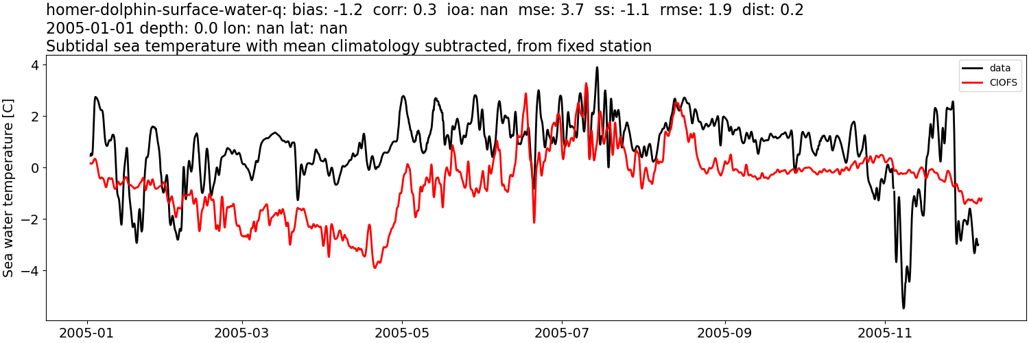 ../../../../_images/moorings_kbnerr_homer_homer-dolphin-surface-water-q_temp_2005-01-01_2006-01-01_subtidal_subtract-monthly-mean.png