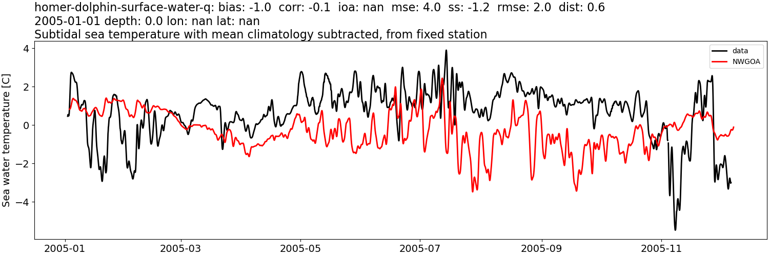 ../../../../_images/moorings_kbnerr_homer_homer-dolphin-surface-water-q_temp_2005-01-01_2006-01-01_subtidal_subtract-monthly-mean1.png