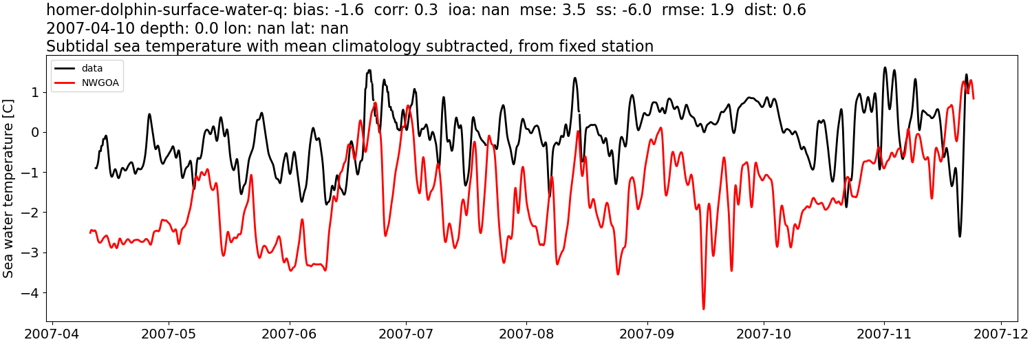 ../../../../_images/moorings_kbnerr_homer_homer-dolphin-surface-water-q_temp_2007-01-01_2008-01-01_subtidal_subtract-monthly-mean1.png