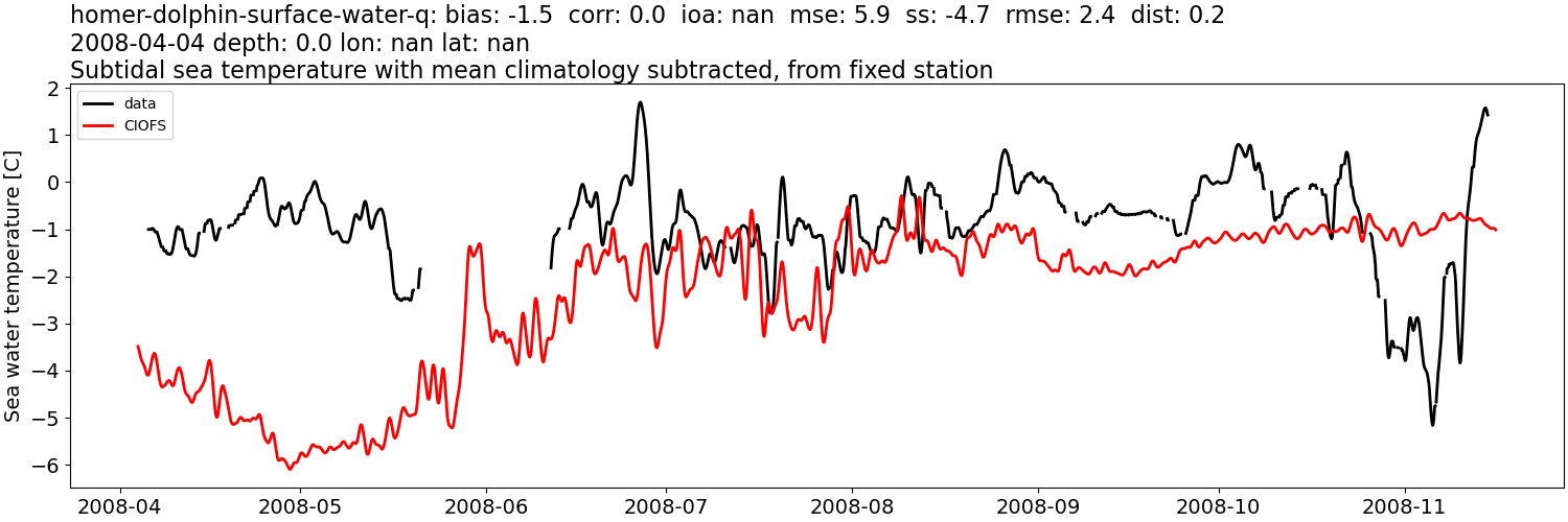 ../../../../_images/moorings_kbnerr_homer_homer-dolphin-surface-water-q_temp_2008-01-01_2009-01-01_subtidal_subtract-monthly-mean.png