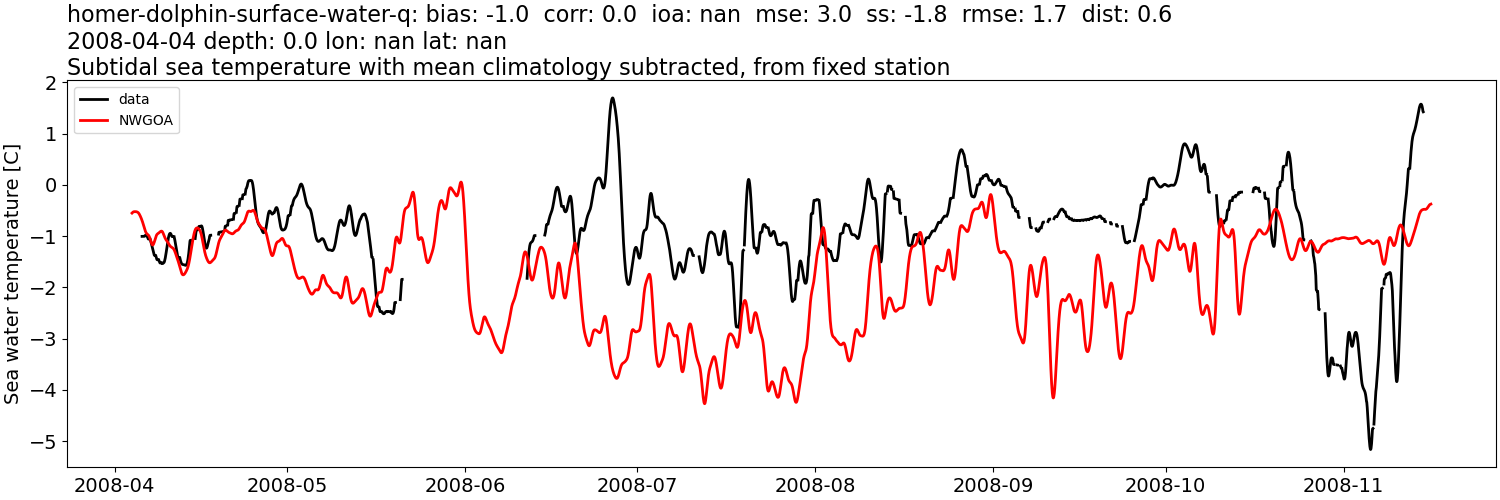 ../../../../_images/moorings_kbnerr_homer_homer-dolphin-surface-water-q_temp_2008-01-01_2009-01-01_subtidal_subtract-monthly-mean1.png