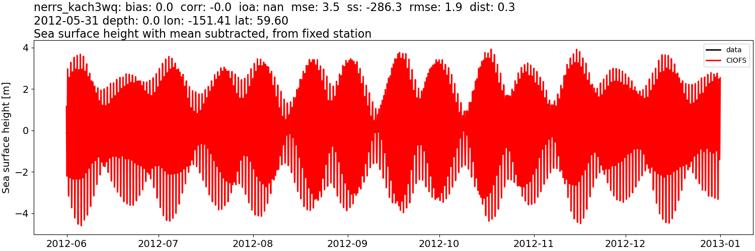 ../../../../_images/moorings_kbnerr_homer_nerrs_kach3wq_ssh_2012-01-01_2013-01-01_subtract-mean.png