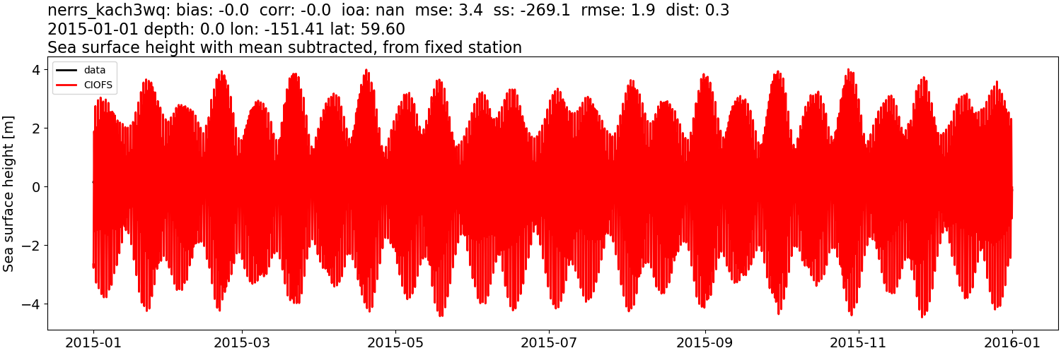 ../../../../_images/moorings_kbnerr_homer_nerrs_kach3wq_ssh_2015-01-01_2016-01-01_subtract-mean.png