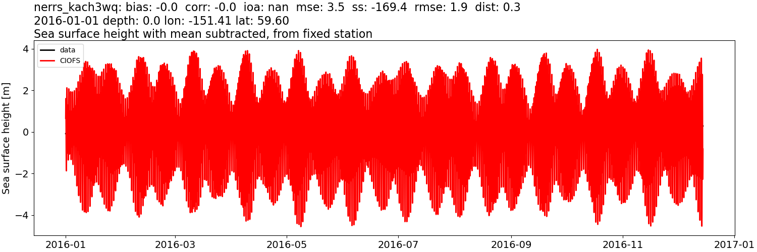 ../../../../_images/moorings_kbnerr_homer_nerrs_kach3wq_ssh_2016-01-01_2017-01-01_subtract-mean.png