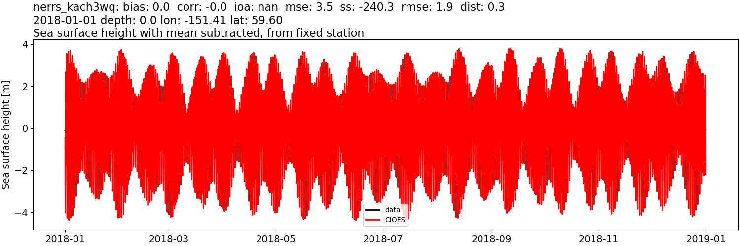../../../../_images/moorings_kbnerr_homer_nerrs_kach3wq_ssh_2018-01-01_2019-01-01_subtract-mean.png