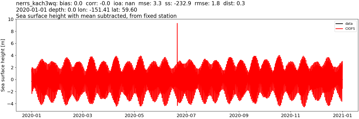 ../../../../_images/moorings_kbnerr_homer_nerrs_kach3wq_ssh_2020-01-01_2021-01-01_subtract-mean.png