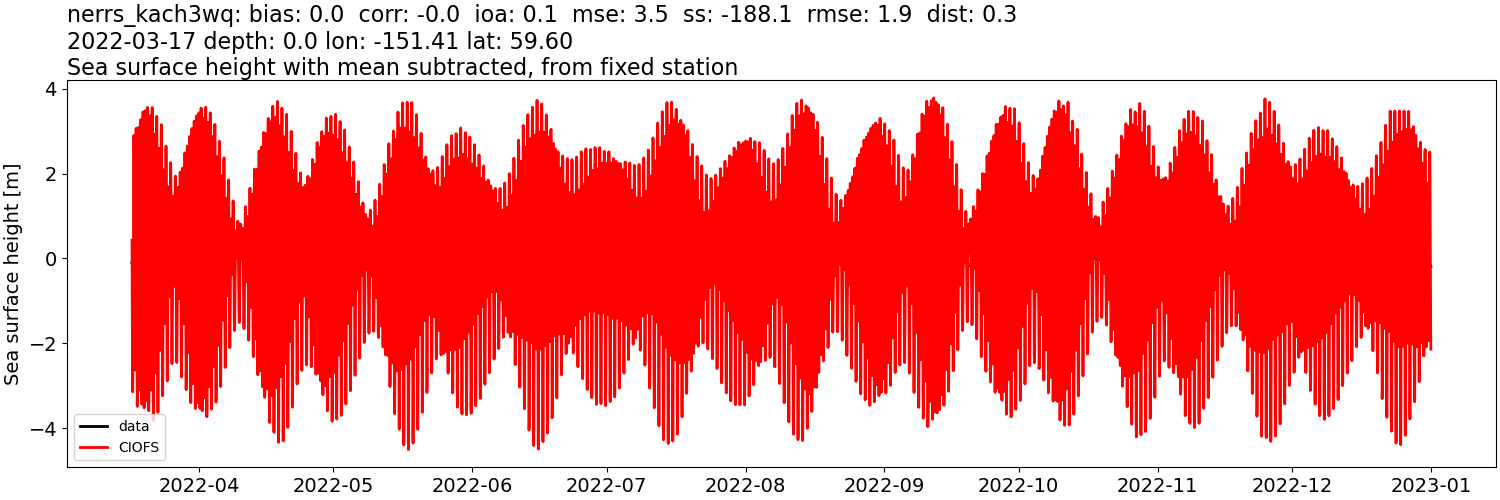 ../../../../_images/moorings_kbnerr_homer_nerrs_kach3wq_ssh_2022-01-01_2023-01-01_subtract-mean.png