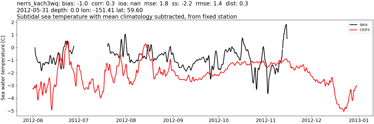 ../../../../_images/moorings_kbnerr_homer_nerrs_kach3wq_temp_2012-01-01_2013-01-01_subtidal_subtract-monthly-mean.png