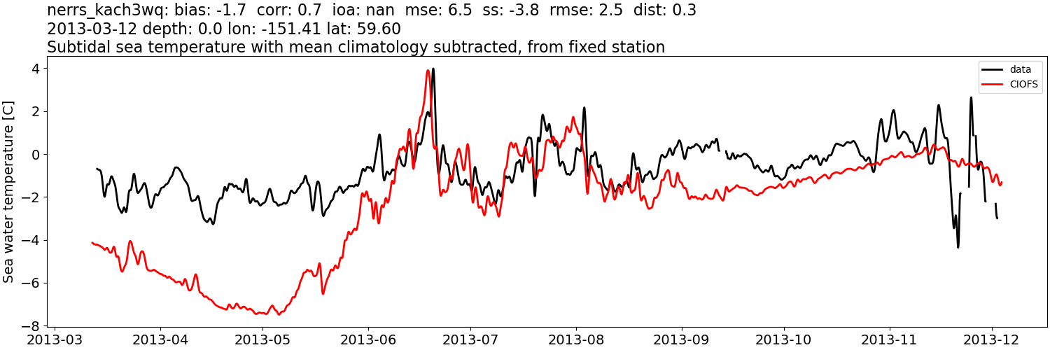 ../../../../_images/moorings_kbnerr_homer_nerrs_kach3wq_temp_2013-01-01_2014-01-01_subtidal_subtract-monthly-mean.png