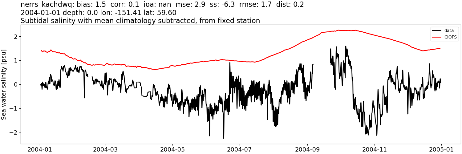 ../../../../_images/moorings_kbnerr_homer_nerrs_kachdwq_salt_2004-01-01_2005-01-01_subtidal_subtract-monthly-mean.png