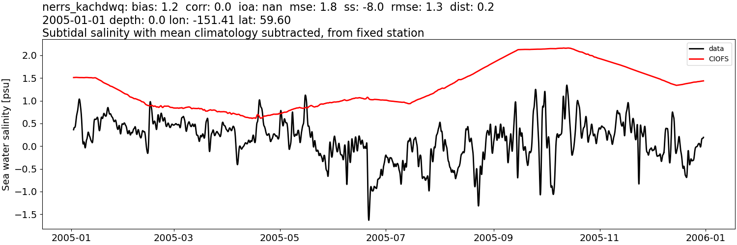 ../../../../_images/moorings_kbnerr_homer_nerrs_kachdwq_salt_2005-01-01_2006-01-01_subtidal_subtract-monthly-mean.png