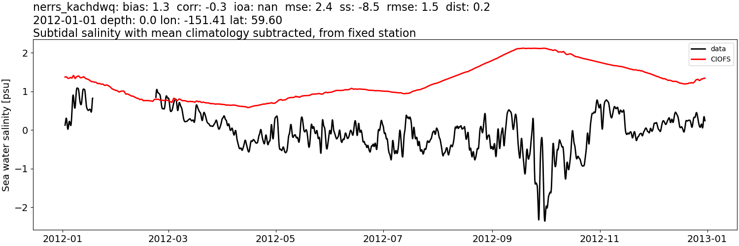 ../../../../_images/moorings_kbnerr_homer_nerrs_kachdwq_salt_2012-01-01_2013-01-01_subtidal_subtract-monthly-mean.png