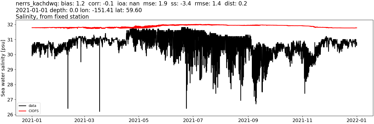 ../../../../_images/moorings_kbnerr_homer_nerrs_kachdwq_salt_2021-01-01_2022-01-01.png
