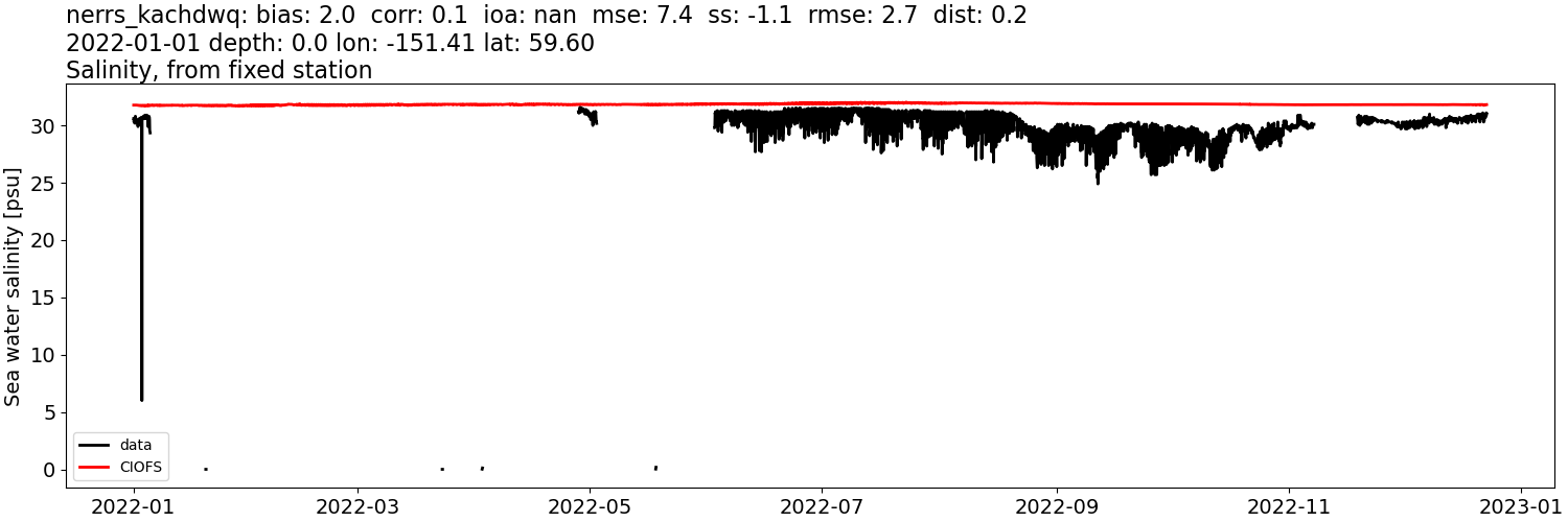 ../../../../_images/moorings_kbnerr_homer_nerrs_kachdwq_salt_2022-01-01_2023-01-01.png