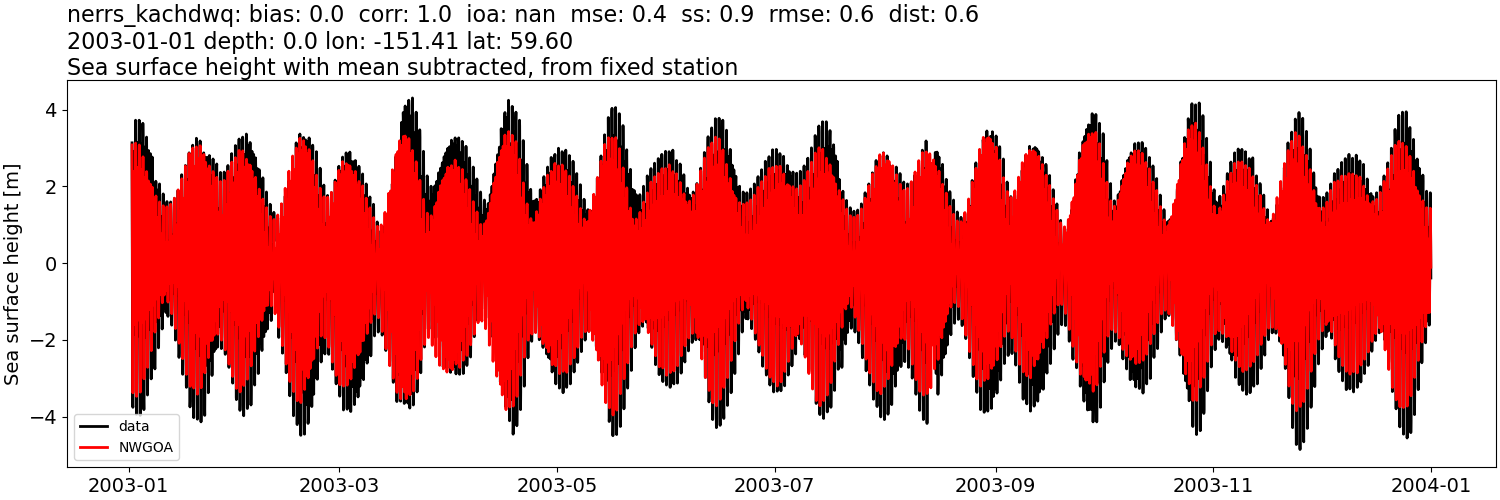 ../../../../_images/moorings_kbnerr_homer_nerrs_kachdwq_ssh_2003-01-01_2004-01-01_subtract-mean1.png