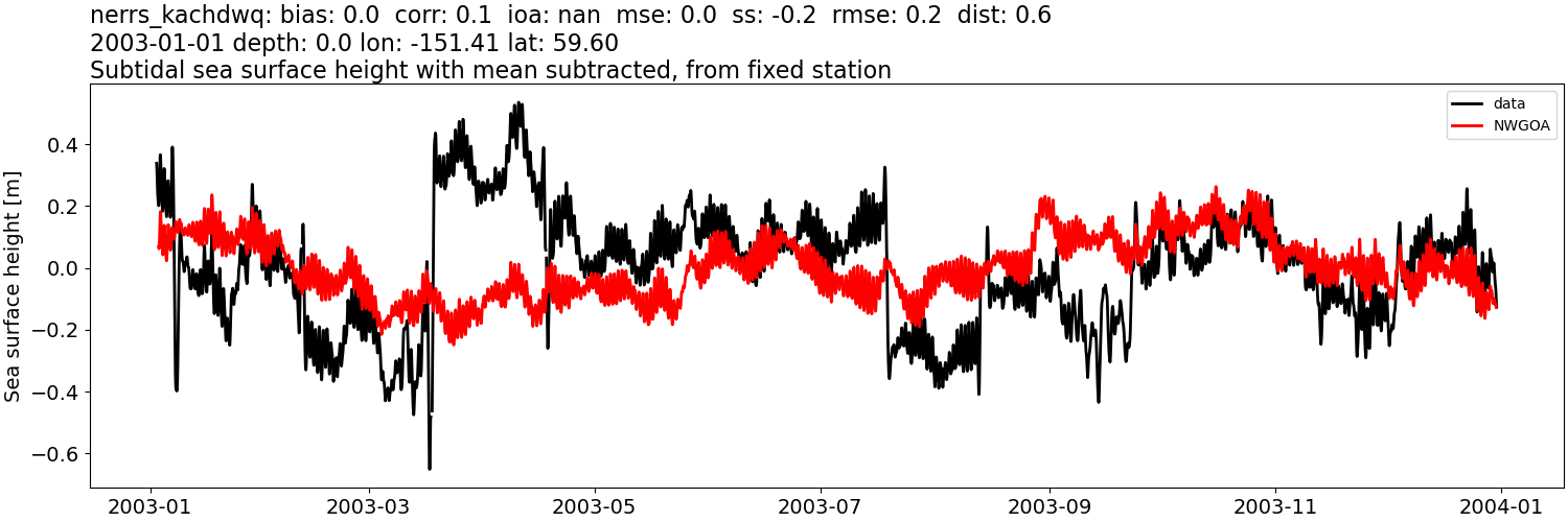 ../../../../_images/moorings_kbnerr_homer_nerrs_kachdwq_ssh_2003-01-01_2004-01-01_subtract-mean_subtidal1.png