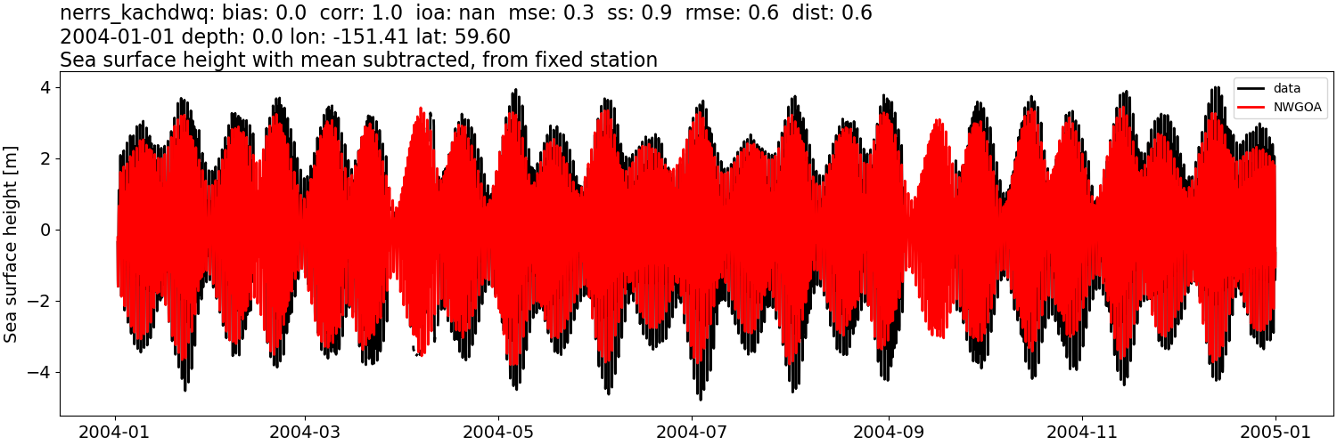 ../../../../_images/moorings_kbnerr_homer_nerrs_kachdwq_ssh_2004-01-01_2005-01-01_subtract-mean1.png