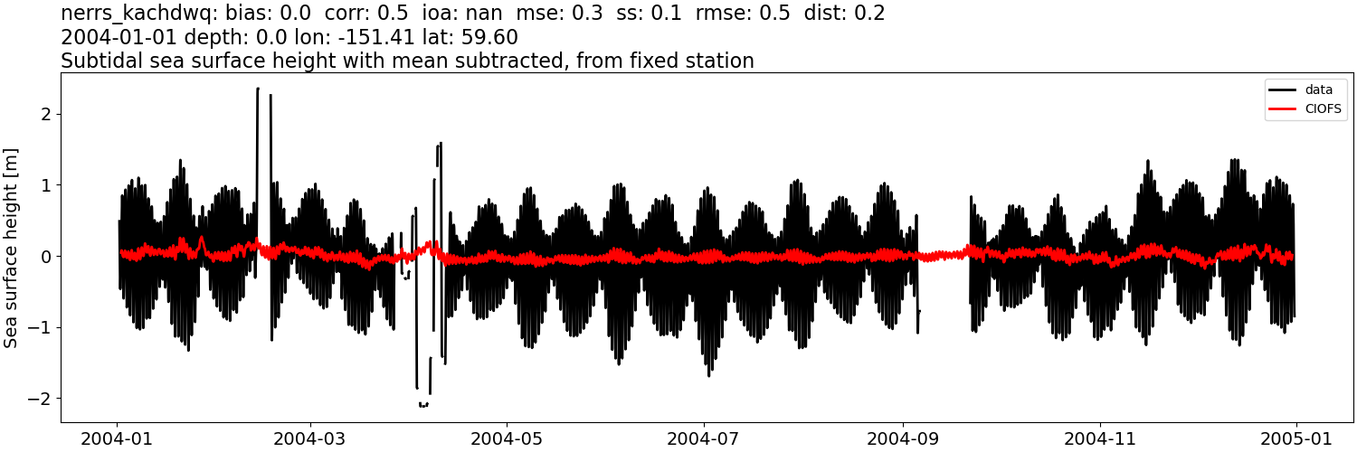 ../../../../_images/moorings_kbnerr_homer_nerrs_kachdwq_ssh_2004-01-01_2005-01-01_subtract-mean_subtidal.png
