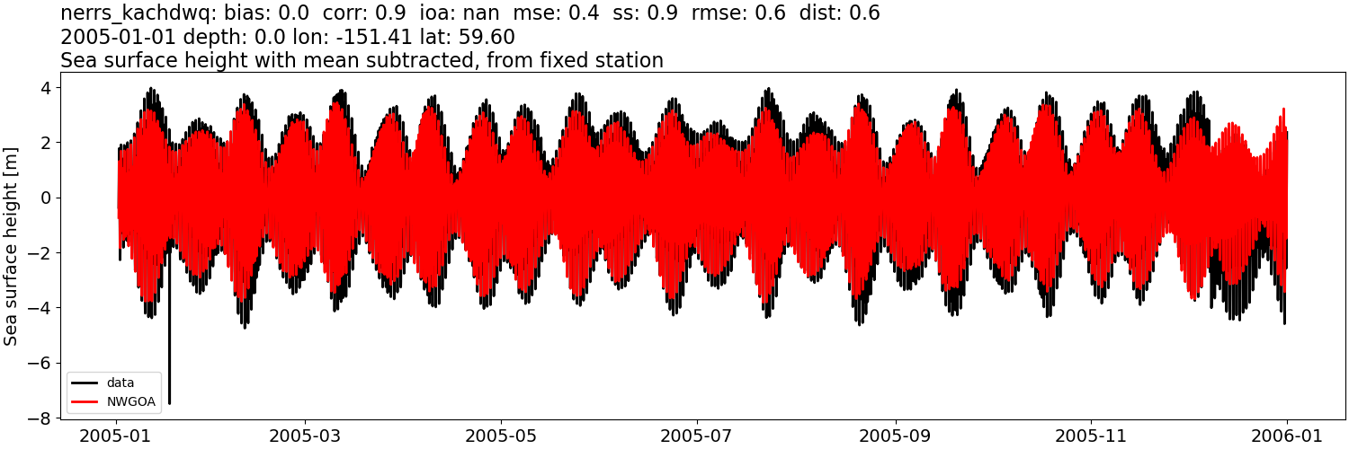 ../../../../_images/moorings_kbnerr_homer_nerrs_kachdwq_ssh_2005-01-01_2006-01-01_subtract-mean1.png