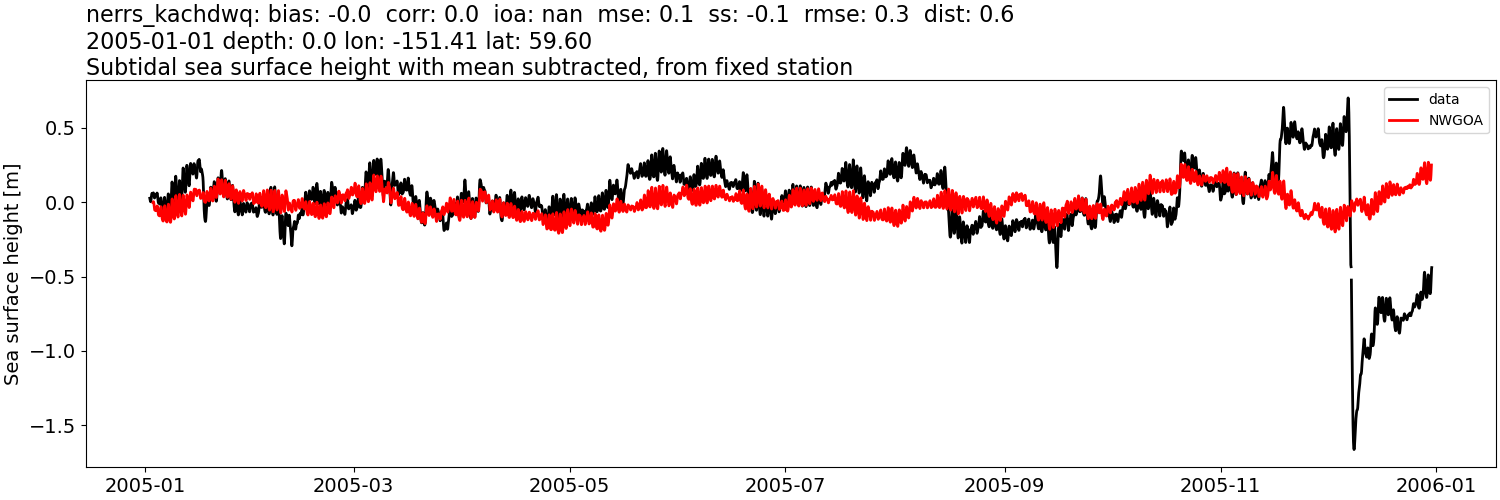 ../../../../_images/moorings_kbnerr_homer_nerrs_kachdwq_ssh_2005-01-01_2006-01-01_subtract-mean_subtidal1.png