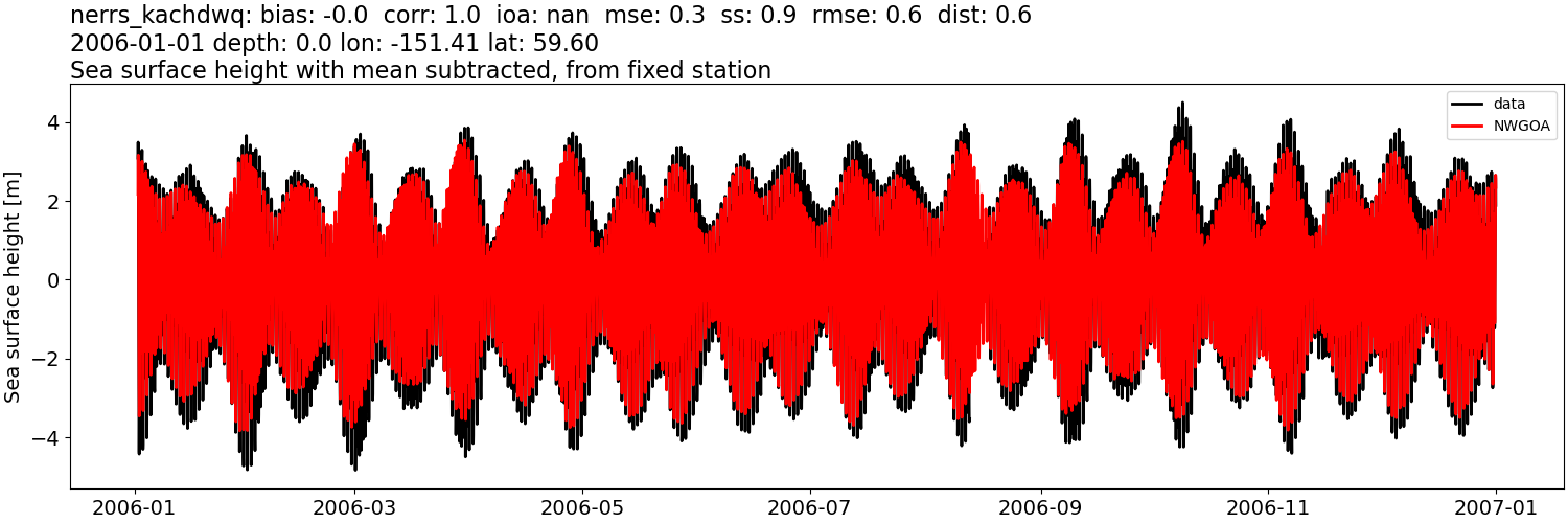 ../../../../_images/moorings_kbnerr_homer_nerrs_kachdwq_ssh_2006-01-01_2007-01-01_subtract-mean1.png