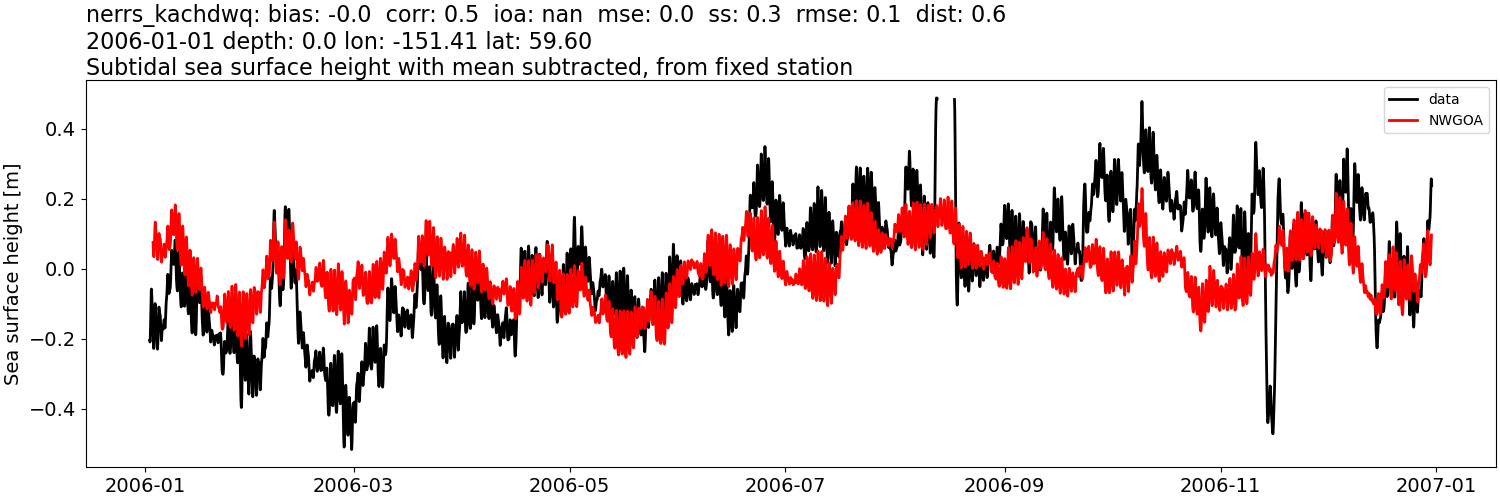 ../../../../_images/moorings_kbnerr_homer_nerrs_kachdwq_ssh_2006-01-01_2007-01-01_subtract-mean_subtidal1.png