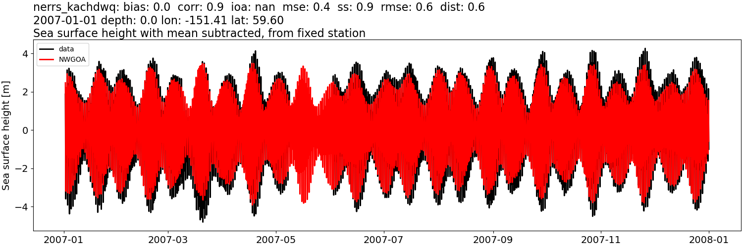 ../../../../_images/moorings_kbnerr_homer_nerrs_kachdwq_ssh_2007-01-01_2008-01-01_subtract-mean1.png