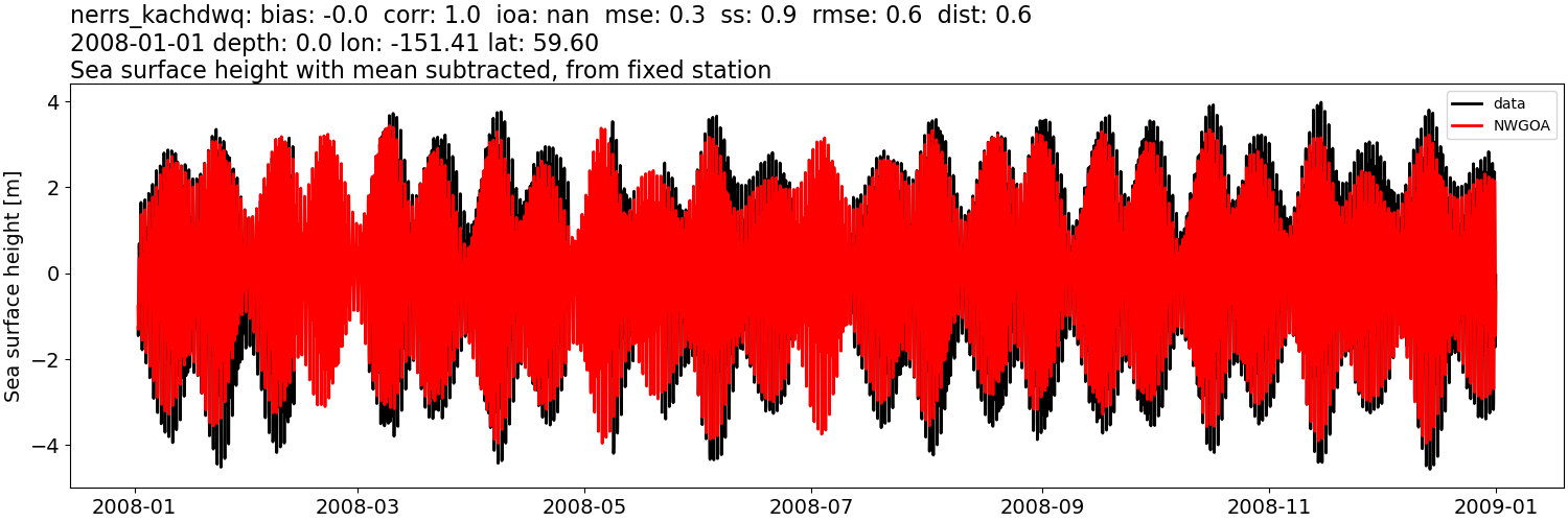 ../../../../_images/moorings_kbnerr_homer_nerrs_kachdwq_ssh_2008-01-01_2009-01-01_subtract-mean1.png