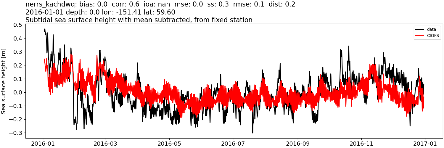 ../../../../_images/moorings_kbnerr_homer_nerrs_kachdwq_ssh_2016-01-01_2017-01-01_subtract-mean_subtidal.png