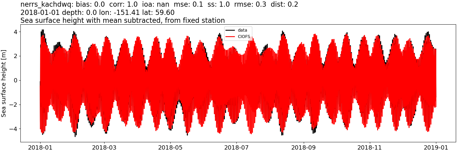 ../../../../_images/moorings_kbnerr_homer_nerrs_kachdwq_ssh_2018-01-01_2019-01-01_subtract-mean.png