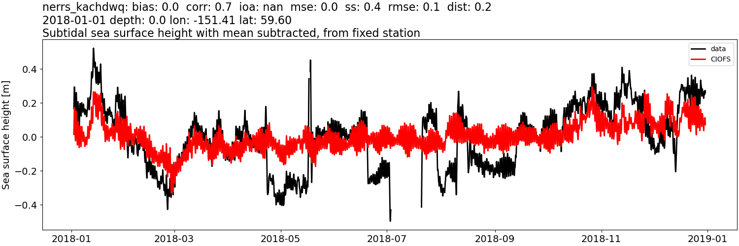 ../../../../_images/moorings_kbnerr_homer_nerrs_kachdwq_ssh_2018-01-01_2019-01-01_subtract-mean_subtidal.png