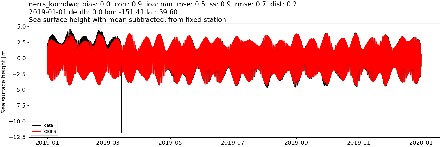 ../../../../_images/moorings_kbnerr_homer_nerrs_kachdwq_ssh_2019-01-01_2020-01-01_subtract-mean.png