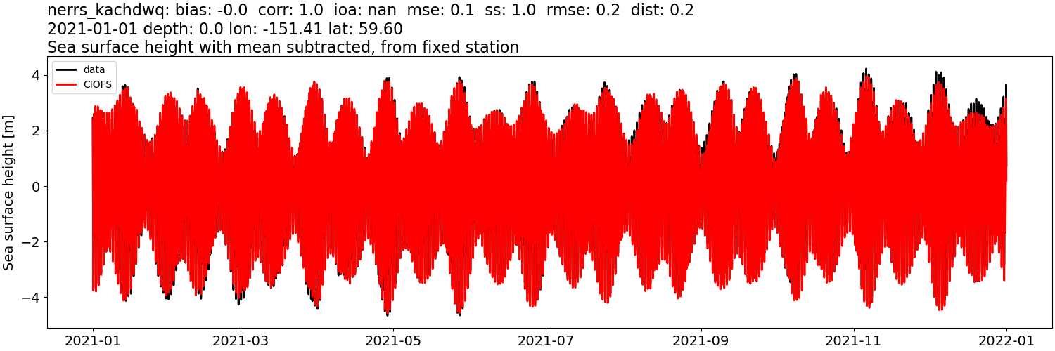 ../../../../_images/moorings_kbnerr_homer_nerrs_kachdwq_ssh_2021-01-01_2022-01-01_subtract-mean.png