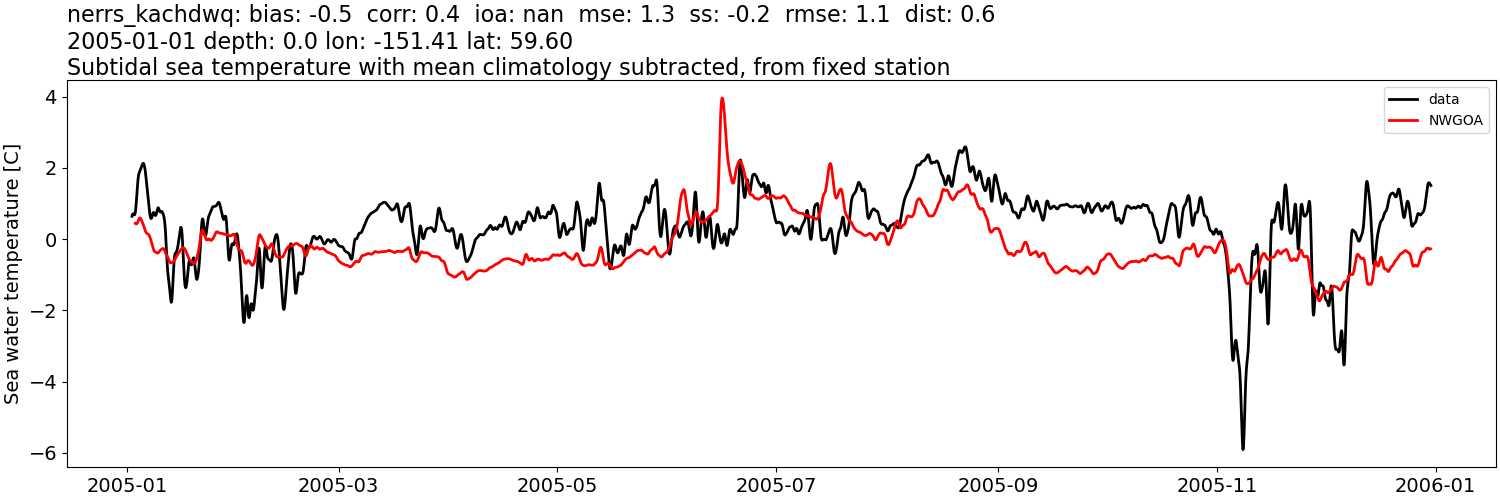 ../../../../_images/moorings_kbnerr_homer_nerrs_kachdwq_temp_2005-01-01_2006-01-01_subtidal_subtract-monthly-mean1.png
