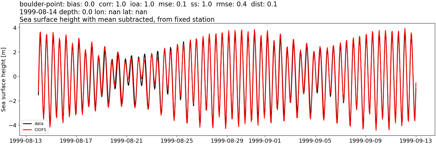 ../../../../_images/moorings_noaa_boulder-point_ssh_subtract-mean.png