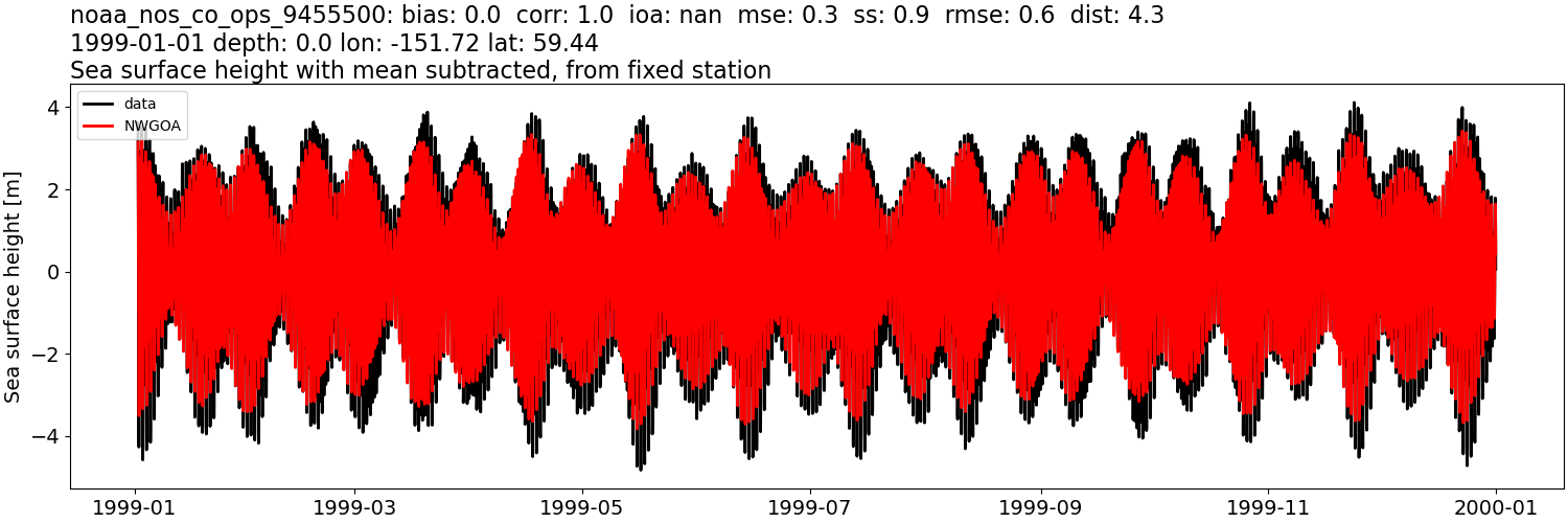 ../../../../_images/moorings_noaa_noaa_nos_co_ops_9455500_ssh_1999-01-01_2000-01-01_subtract-mean1.png