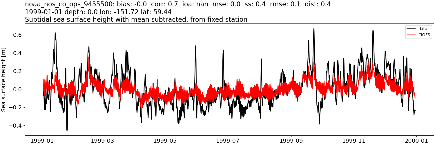 ../../../../_images/moorings_noaa_noaa_nos_co_ops_9455500_ssh_1999-01-01_2000-01-01_subtract-mean_subtidal.png