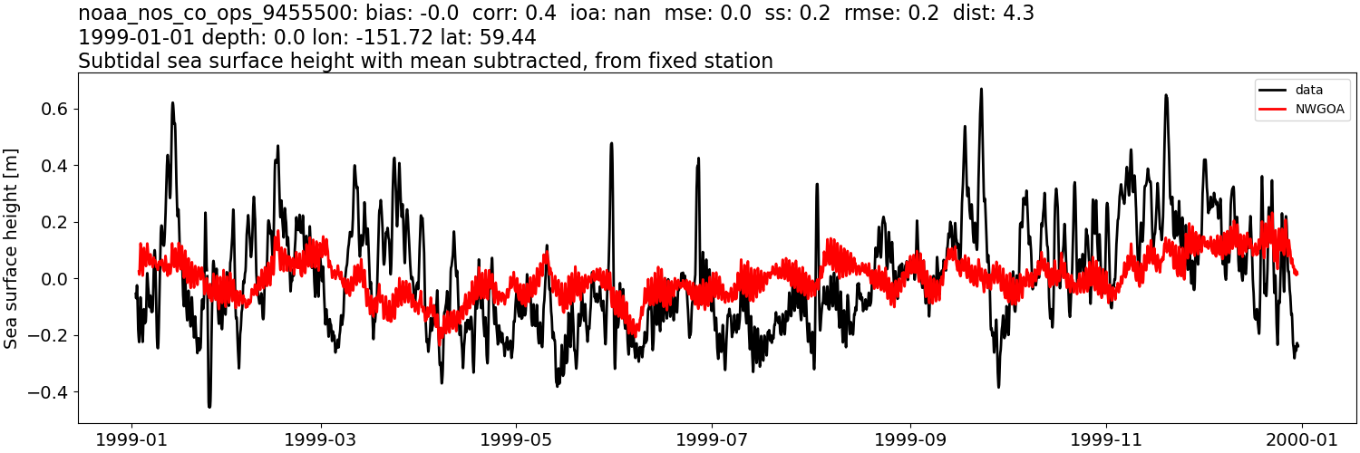 ../../../../_images/moorings_noaa_noaa_nos_co_ops_9455500_ssh_1999-01-01_2000-01-01_subtract-mean_subtidal1.png