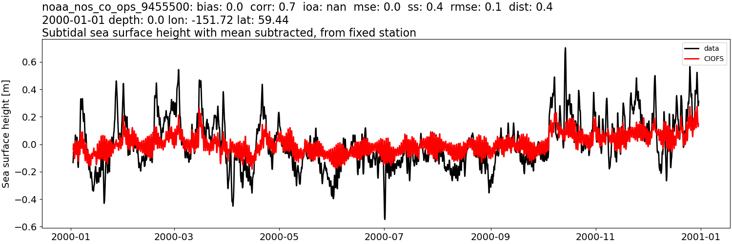 ../../../../_images/moorings_noaa_noaa_nos_co_ops_9455500_ssh_2000-01-01_2001-01-01_subtract-mean_subtidal.png