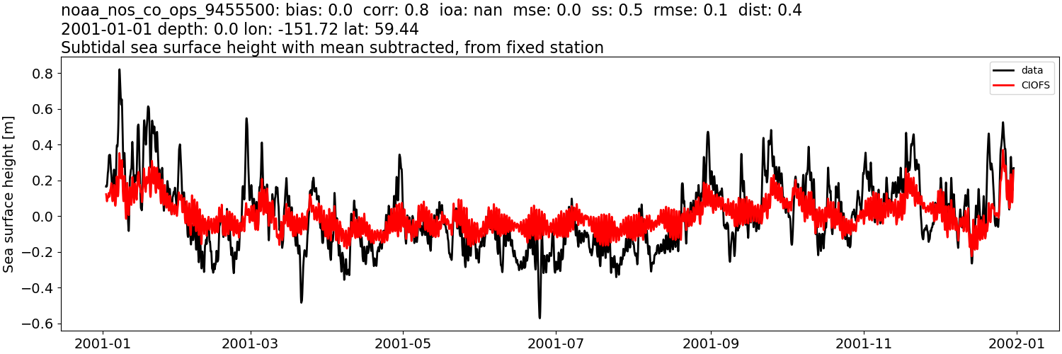 ../_images/moorings_noaa_noaa_nos_co_ops_9455500_ssh_2001-01-01_2002-01-01_subtract-mean_subtidal.png