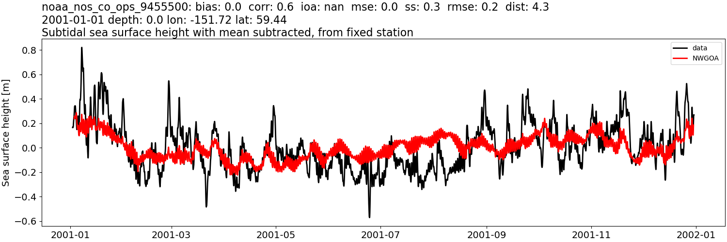 ../_images/moorings_noaa_noaa_nos_co_ops_9455500_ssh_2001-01-01_2002-01-01_subtract-mean_subtidal1.png