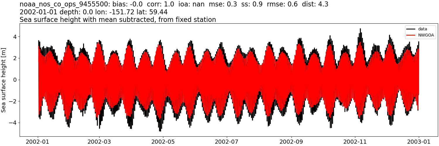 ../../../../_images/moorings_noaa_noaa_nos_co_ops_9455500_ssh_2002-01-01_2003-01-01_subtract-mean1.png