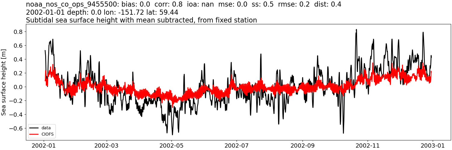 ../../../../_images/moorings_noaa_noaa_nos_co_ops_9455500_ssh_2002-01-01_2003-01-01_subtract-mean_subtidal.png